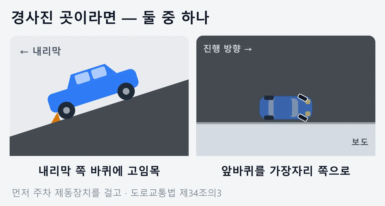 경사진 곳에 평행주차한 뒤 마무리하는 두 가지 방법을 그린 그림. 주차 제동장치를 건 다음 내리막 쪽 바퀴에 고임목을 대거나, 앞바퀴를 도로 가장자리 쪽으로 돌려놓는다는 내용이다.