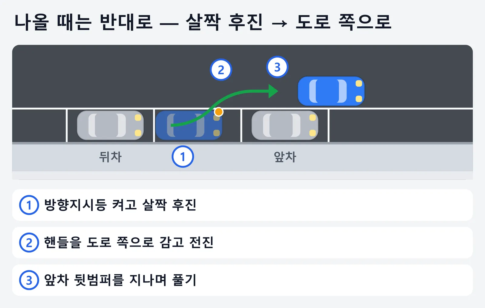 평행주차한 자리에서 나오는 순서를 위에서 내려다본 그림. 방향지시등을 켜고 살짝 후진한 뒤, 핸들을 도로 쪽으로 감고 전진하다가 앞차 뒷범퍼를 지나며 핸들을 풀어 차로에 합류한다는 내용이다.