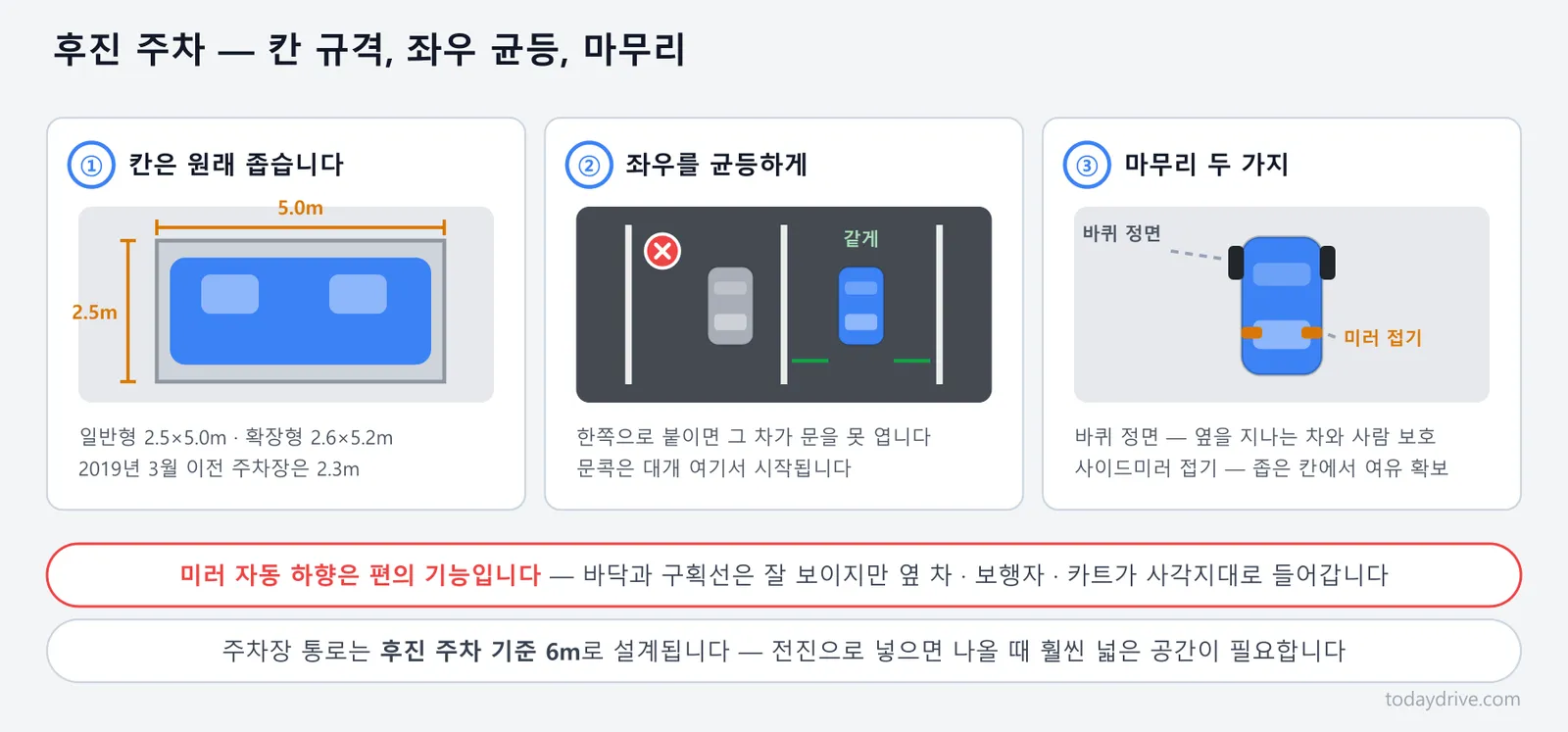 후진 주차 보조 정보 — 주차 칸 규격, 좌우 간격을 균등하게 두는 법, 마무리 점검