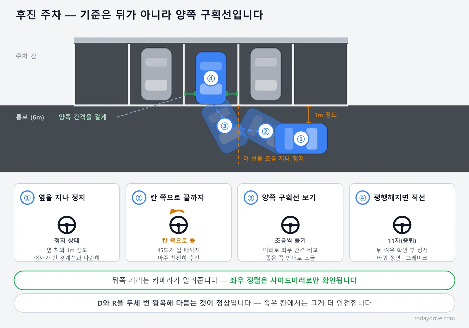 후진 주차 4단계 — 옆을 지나 정지, 칸 쪽으로 끝까지, 양쪽 구획선 보기, 평행해지면 직선