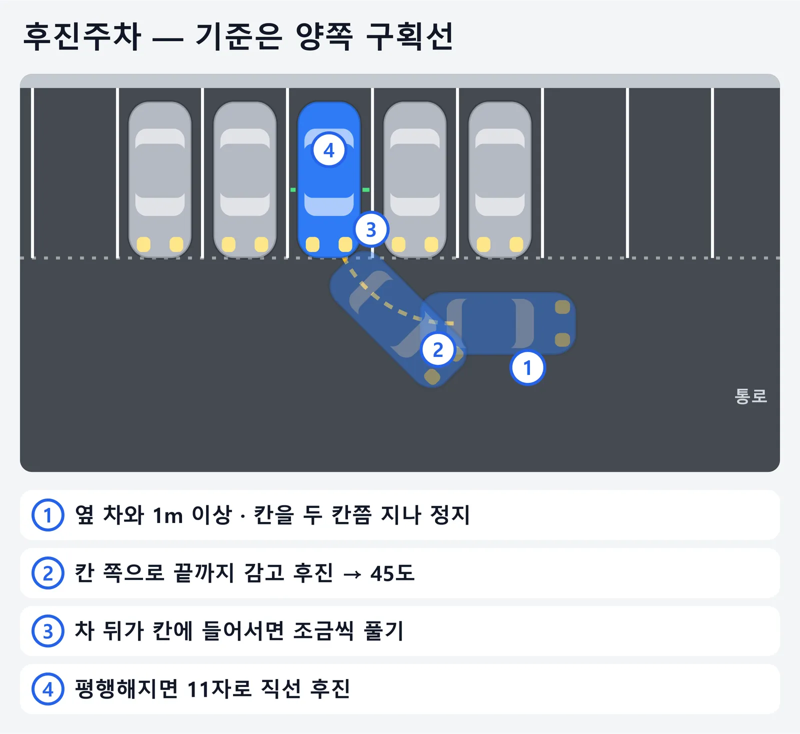 후진주차 네 단계를 위에서 내려다본 궤적 그림. 옆 차와 1m 이상 띄워 목표 칸을 두 칸쯤 지나 멈추고, 칸 쪽으로 핸들을 끝까지 감고 후진해 45도를 만든 뒤, 차 뒤가 칸에 들어서면 양쪽 구획선을 보며 조금씩 풀고, 평행해지면 11자로 직선 후진한다는 내용이다.
