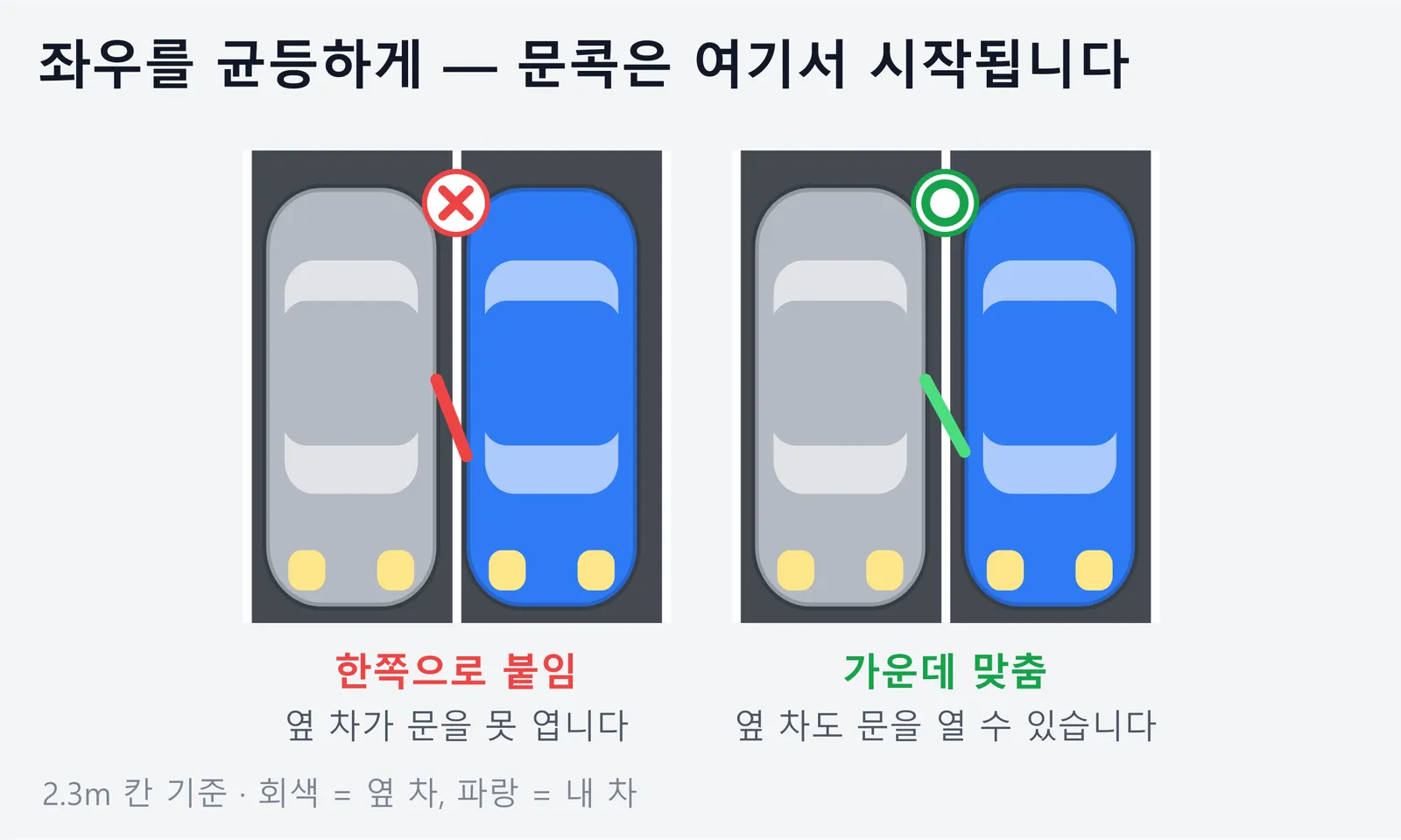 주차 칸 안에서 한쪽으로 붙여 세운 경우와 가운데 맞춘 경우를 비교한 그림. 한쪽으로 붙이면 옆 차가 문을 제대로 열 수 없고, 가운데 맞추면 옆 차도 문을 열 수 있다는 내용이다.