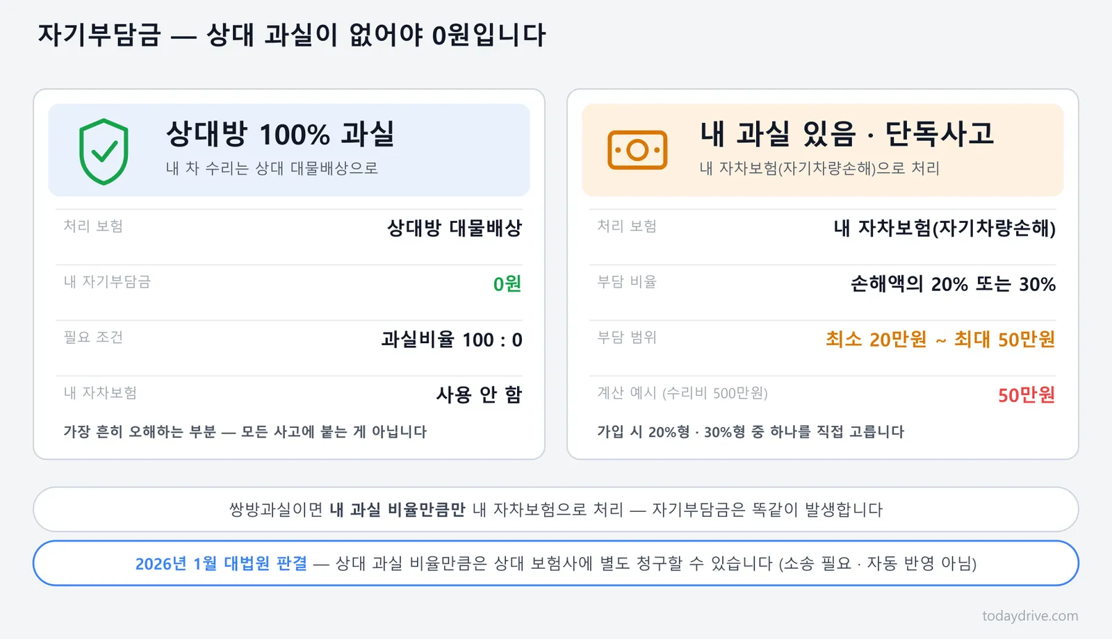 자기부담금이 0원이 되는 조건과 자차로 처리할 때의 부담액 계산 예시