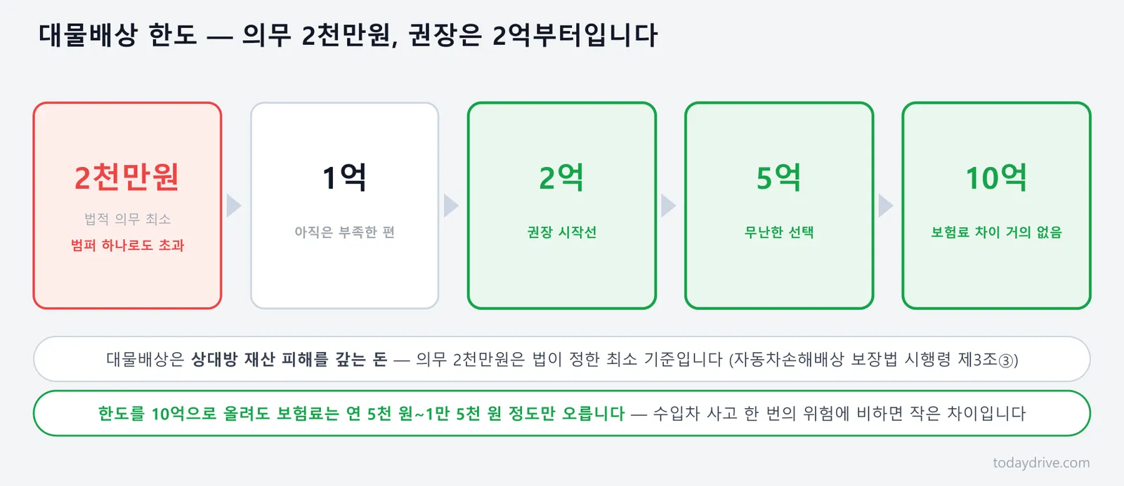 대물배상 한도 비교 — 의무 최소 2천만원부터 권장 시작선 2억, 10억까지