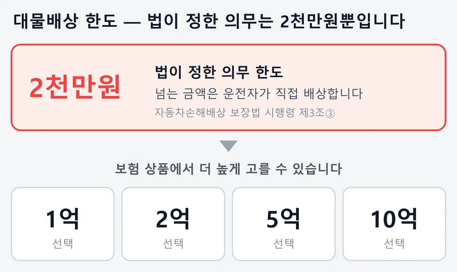 대물배상 의무 한도와 선택 한도를 정리한 그림. 법이 정한 의무 한도는 2천만원이고 넘는 금액은 운전자가 직접 배상해야 하며, 보험 상품에서는 1억, 2억, 5억, 10억처럼 더 높은 한도를 고를 수 있다는 내용이다.