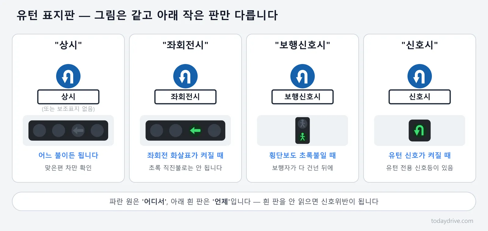 유턴 표지판 보조표지 네 종류 — 상시, 좌회전시, 보행신호시, 신호시의 차이