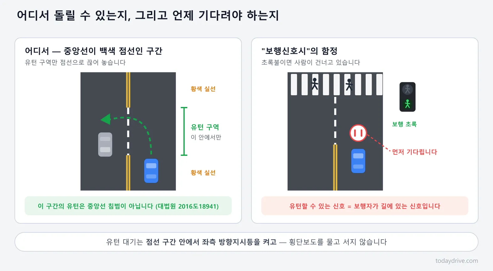 유턴이 허용되는 백색 점선 구간과 보행신호시 표지에서 기다려야 하는 상황
