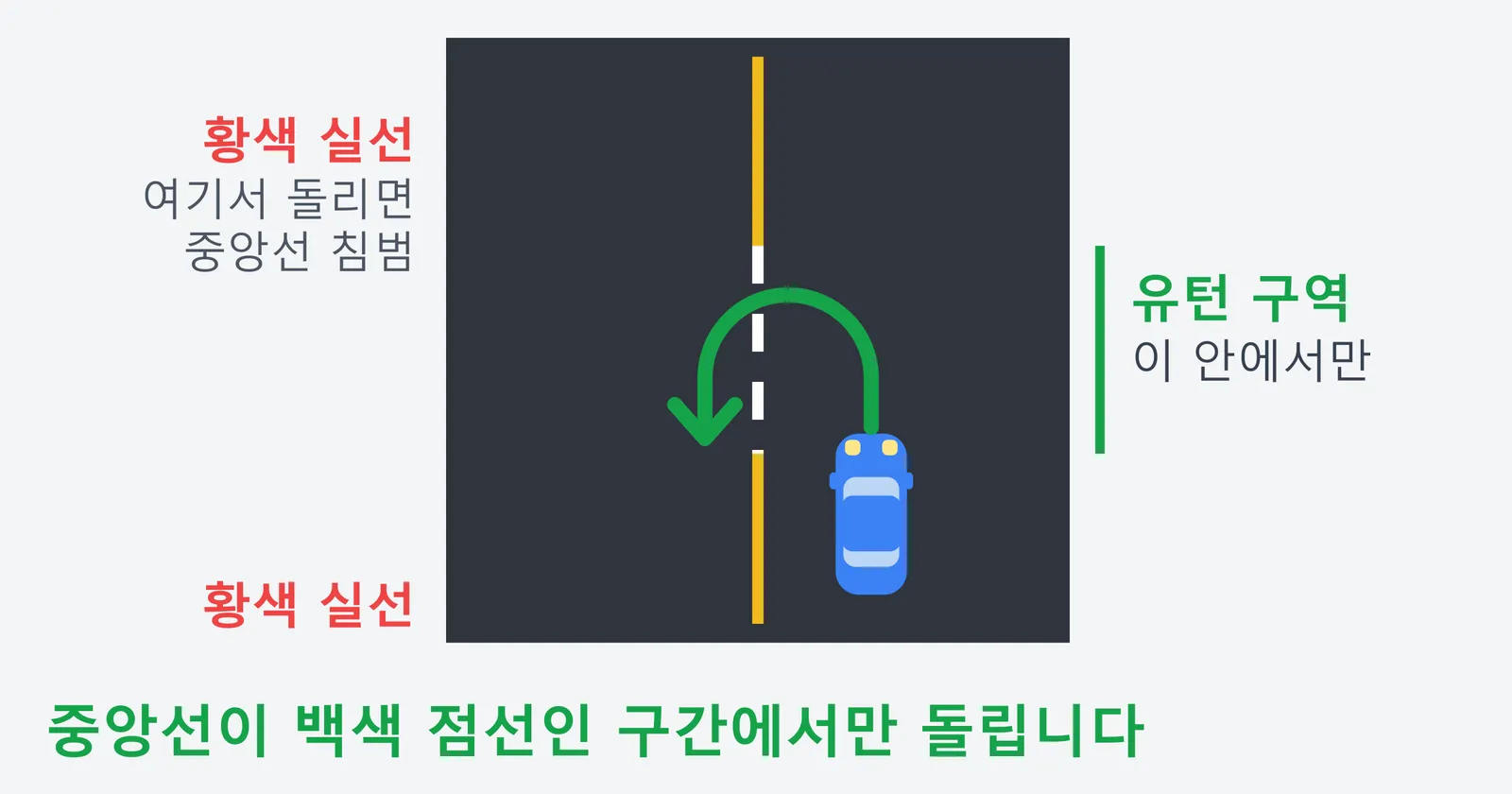도로를 위에서 내려다본 그림으로, 중앙선이 위아래는 황색 실선이고 유턴 구역만 백색 점선으로 끊겨 있다. 점선 구간 안에서만 돌려야 하고 황색 실선에서 돌리면 중앙선 침범이 된다는 내용이다.