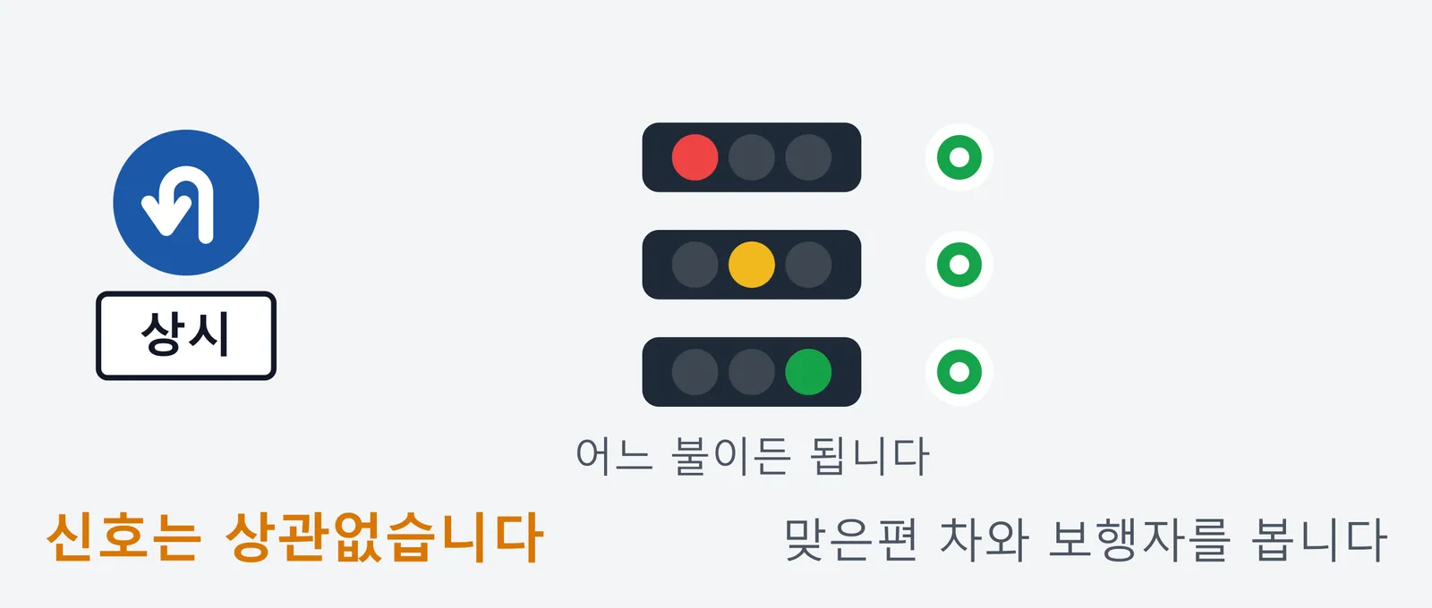 보조표지에 상시라고 적힌 유턴 표지와 가로형 신호등 세 개를 위아래로 늘어놓은 그림. 빨강 노랑 초록 어느 불이 켜져 있어도 모두 허용으로 표시되어 있어, 신호는 조건이 아니며 맞은편에서 오는 차와 보행자를 보고 판단해야 한다는 내용이다.