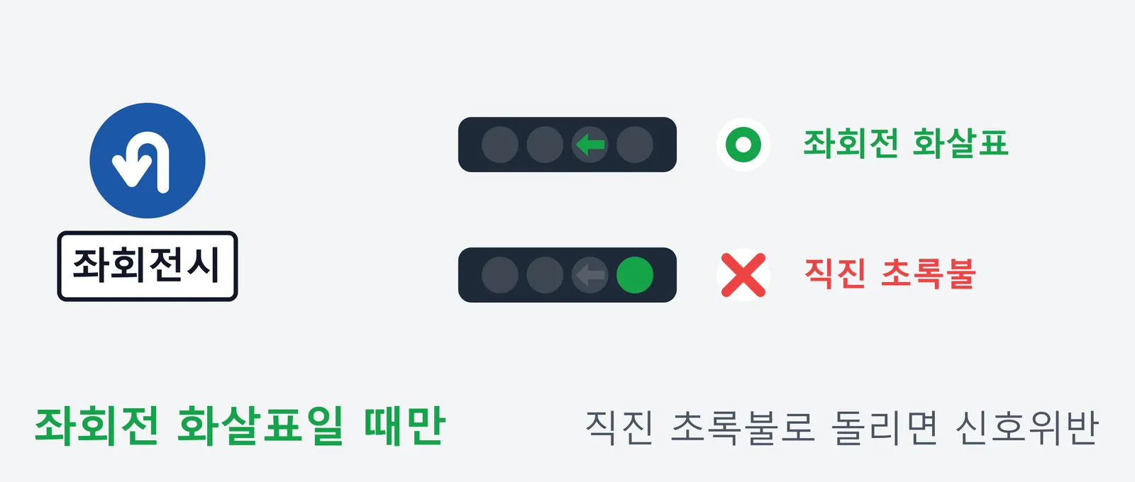 보조표지에 좌회전시라고 적힌 유턴 표지와 가로형 네 칸 신호등 두 개를 위아래로 비교한 그림. 왼쪽에서 세 번째 칸의 좌회전 화살표가 켜졌을 때만 유턴할 수 있고, 맨 오른쪽 직진 초록불로 돌리면 신호위반이라는 내용이다.