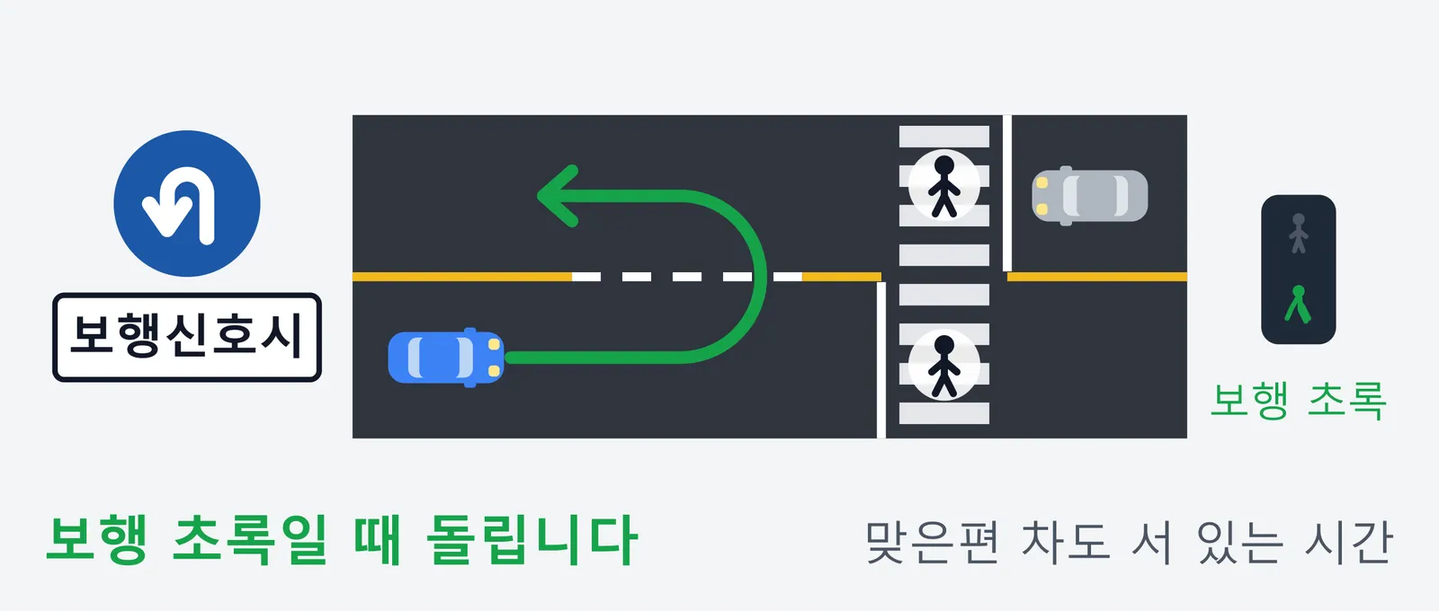 보조표지에 보행신호시라고 적힌 유턴 표지와 도로를 위에서 내려다본 그림. 보행 신호가 초록인 동안 맞은편 차는 횡단보도 너머 정지선에 멈춰 있고, 내 차는 횡단보도에 닿기 전 백색 점선 구간에서 돌아 횡단보도 반대쪽으로 빠져나가므로, 보행 초록불일 때 돌리면 된다는 내용이다.