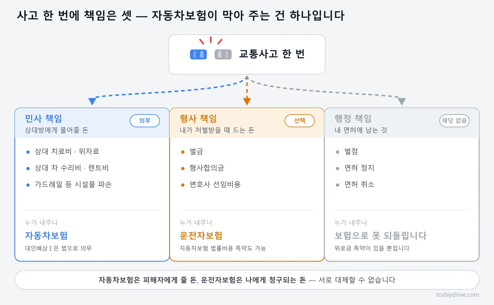 교통사고 한 건에 따라붙는 민사·형사·행정 세 가지 책임과 각각을 맡는 보험 비교