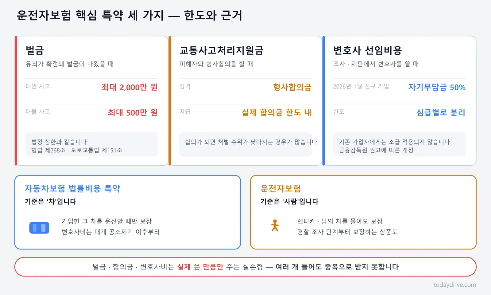 운전자보험 핵심 특약 세 가지 — 벌금, 교통사고처리지원금, 변호사 선임비용의 한도와 근거