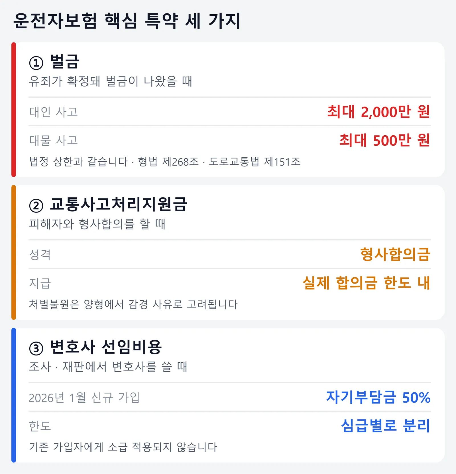 운전자보험 핵심 특약 세 가지를 정리한 그림. 벌금 특약은 대인 사고 최대 2,000만 원과 대물 사고 최대 500만 원, 교통사고처리지원금은 실제 형사합의금 한도 내, 변호사 선임비용은 2026년 1월 신규 가입부터 자기부담금 50%와 심급별 한도가 적용된다는 내용이다.