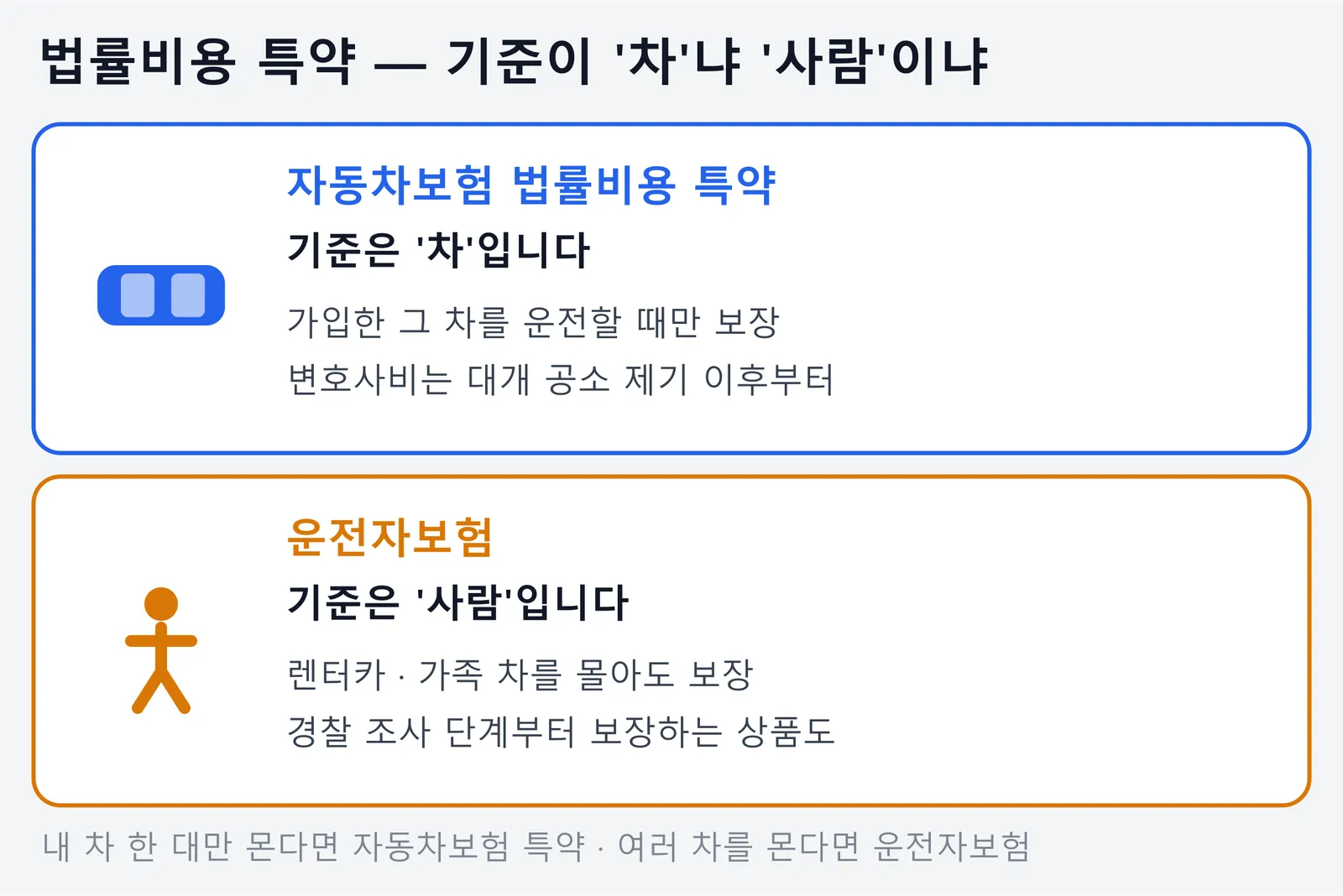 법률비용 보장의 기준을 비교한 그림. 자동차보험 법률비용 특약은 가입한 그 차를 운전할 때만 보장하는 차 기준이고, 운전자보험은 렌터카나 가족 차를 몰아도 보장하는 사람 기준이라는 내용이다.