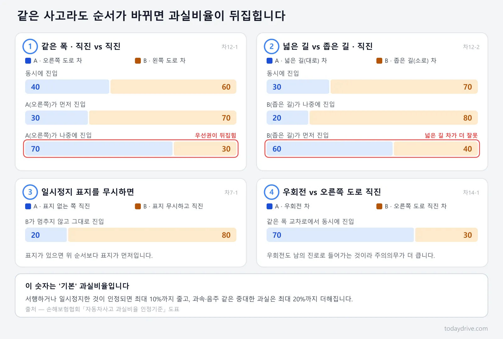 신호-없는-교차로-사고-과실비율-도표.png