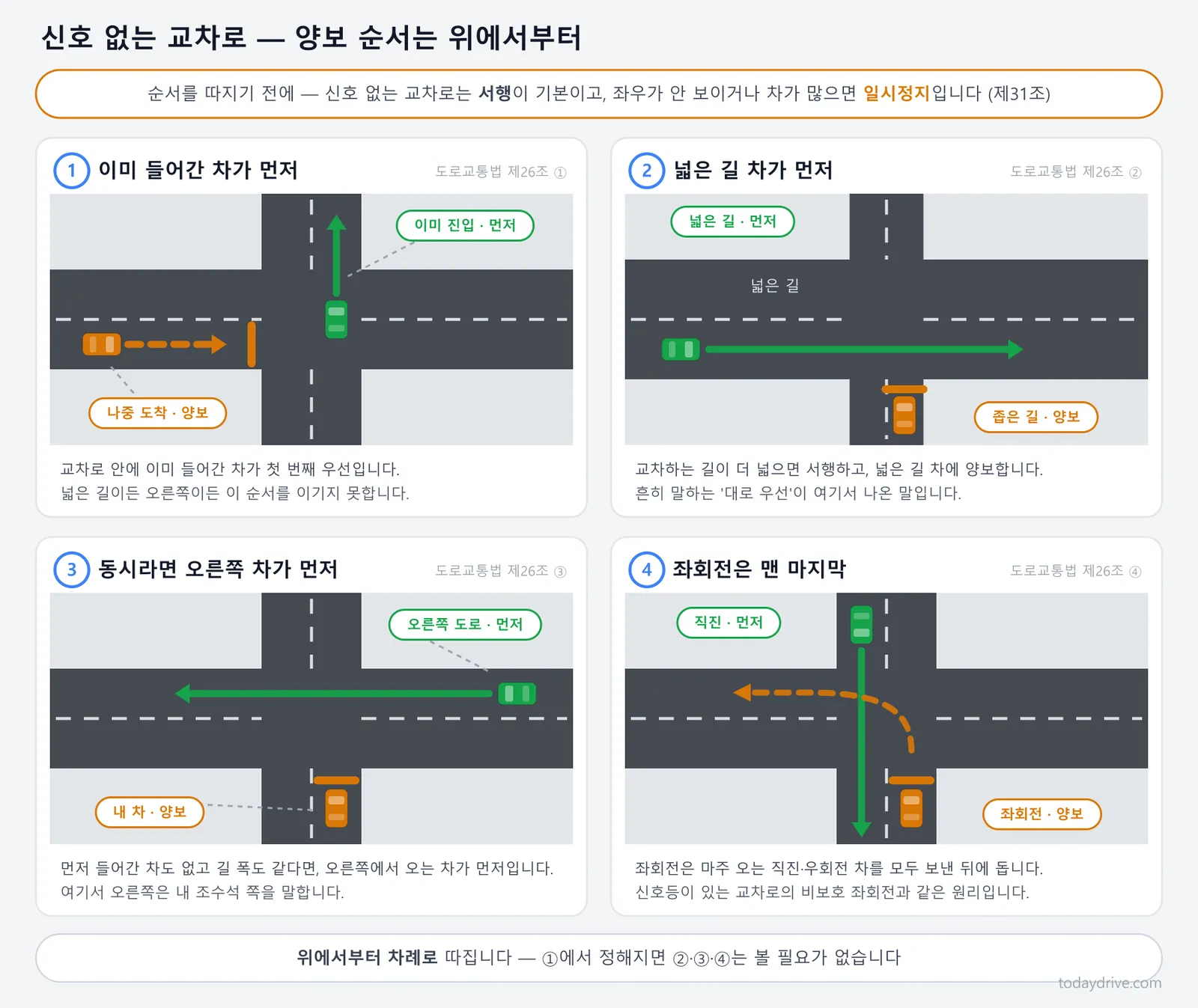 신호-없는-교차로-양보-순서-4단계.png