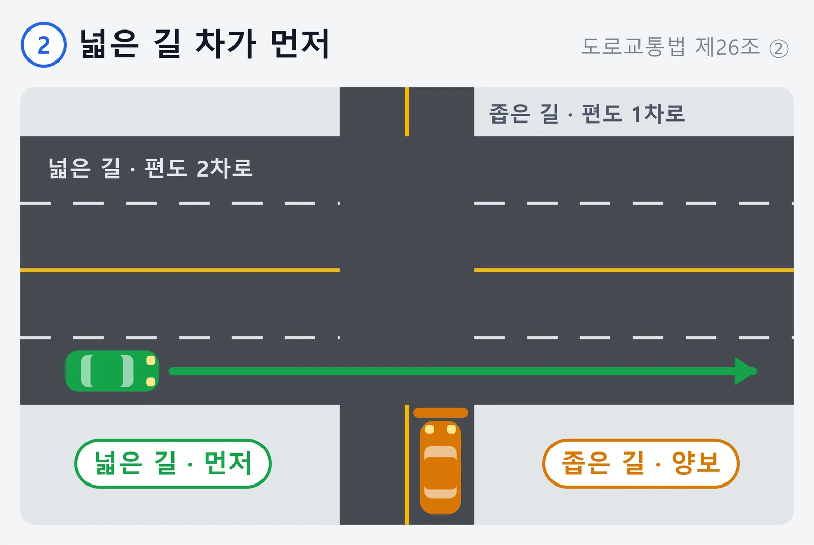 신호 없는 교차로 양보 순서 두 번째를 위에서 내려다본 그림. 편도 2차로인 넓은 길에서 직진하는 차가 먼저이고, 편도 1차로인 좁은 길에서 나오는 차는 교차로 앞에서 양보한다는 내용이다.