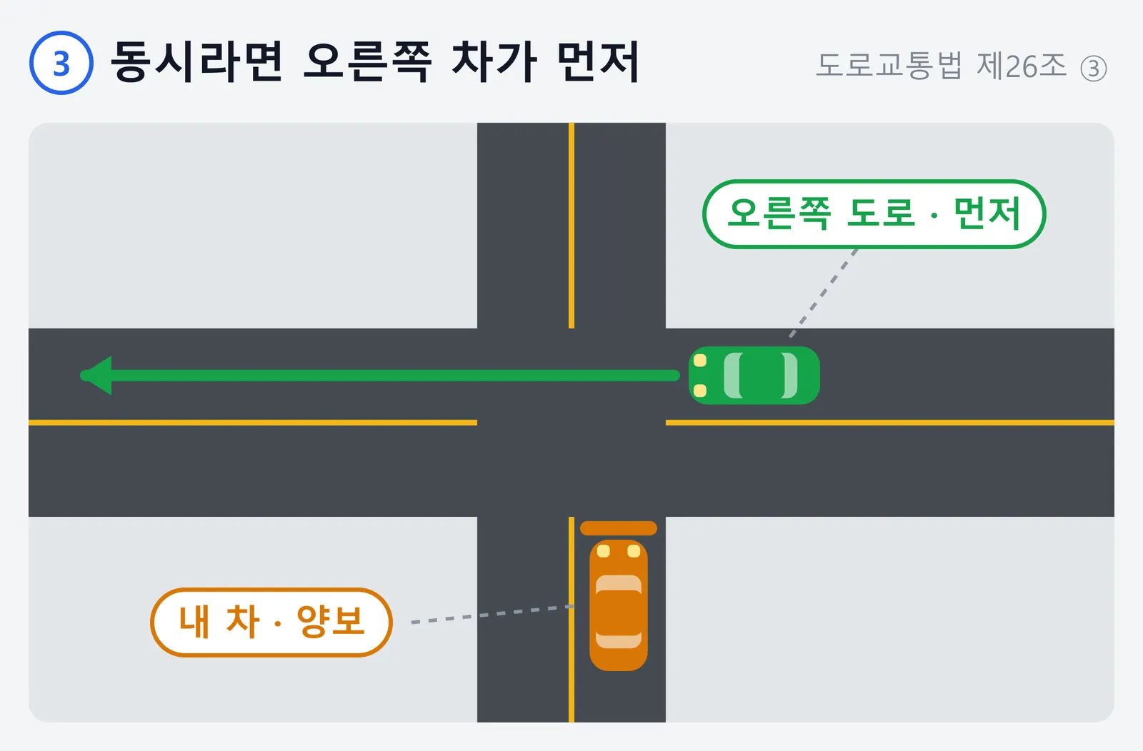 신호 없는 교차로 양보 순서 세 번째를 위에서 내려다본 그림. 같은 폭의 길에서 두 차가 동시에 도착하면 내 차 기준 오른쪽 도로에서 오는 차가 먼저 지나가고 내 차는 기다린다는 내용이다.