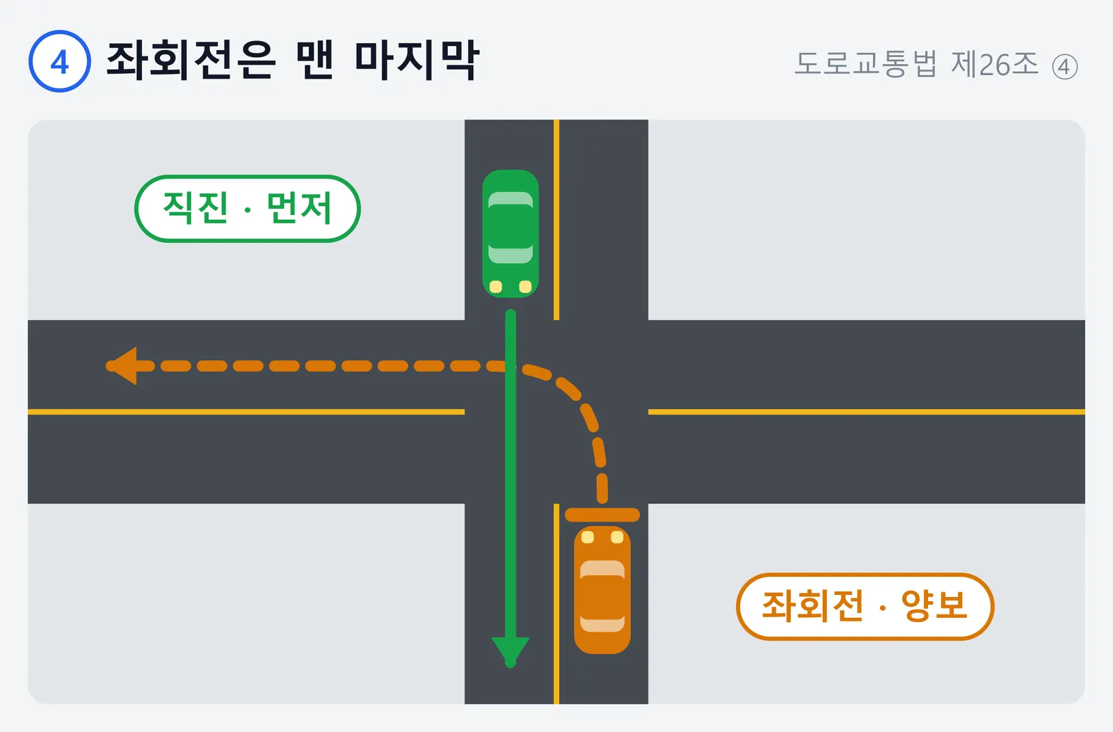 신호 없는 교차로 양보 순서 네 번째를 위에서 내려다본 그림. 좌회전하려는 차는 맞은편에서 직진해 오는 차를 먼저 보낸 뒤에 돌아야 한다는 내용이다.
