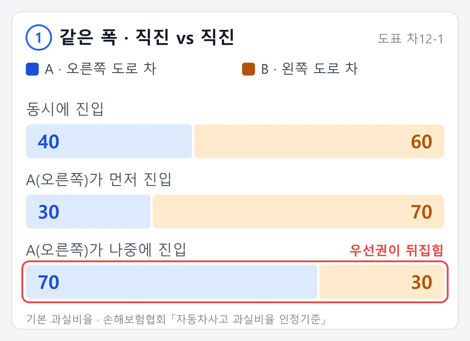 같은 폭 교차로에서 직진 차끼리 부딪힌 사고의 기본 과실비율 막대그래프. 동시에 진입하면 오른쪽 도로 차 40 대 왼쪽 도로 차 60, 오른쪽 차가 먼저 진입하면 30 대 70, 오른쪽 차가 나중에 진입하면 70 대 30으로 뒤집힌다는 내용이다.
