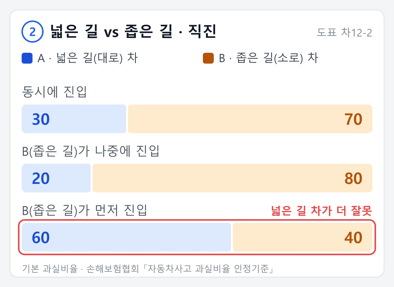 넓은 길과 좁은 길이 만나는 교차로 직진 사고의 기본 과실비율 막대그래프. 동시에 진입하면 넓은 길 차 30 대 좁은 길 차 70, 좁은 길 차가 나중에 진입하면 20 대 80, 좁은 길 차가 먼저 진입하면 60 대 40으로 넓은 길 차의 과실이 더 커진다는 내용이다.