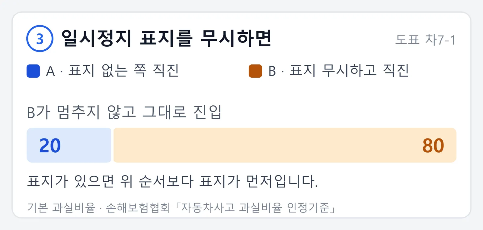 일시정지 표지가 있는 쪽 차가 멈추지 않고 교차로에 들어가 사고가 났을 때의 기본 과실비율 막대그래프. 표지 없는 쪽 차 20 대 표지를 무시한 차 80이며, 표지가 있으면 양보 순서보다 표지가 먼저라는 내용이다.