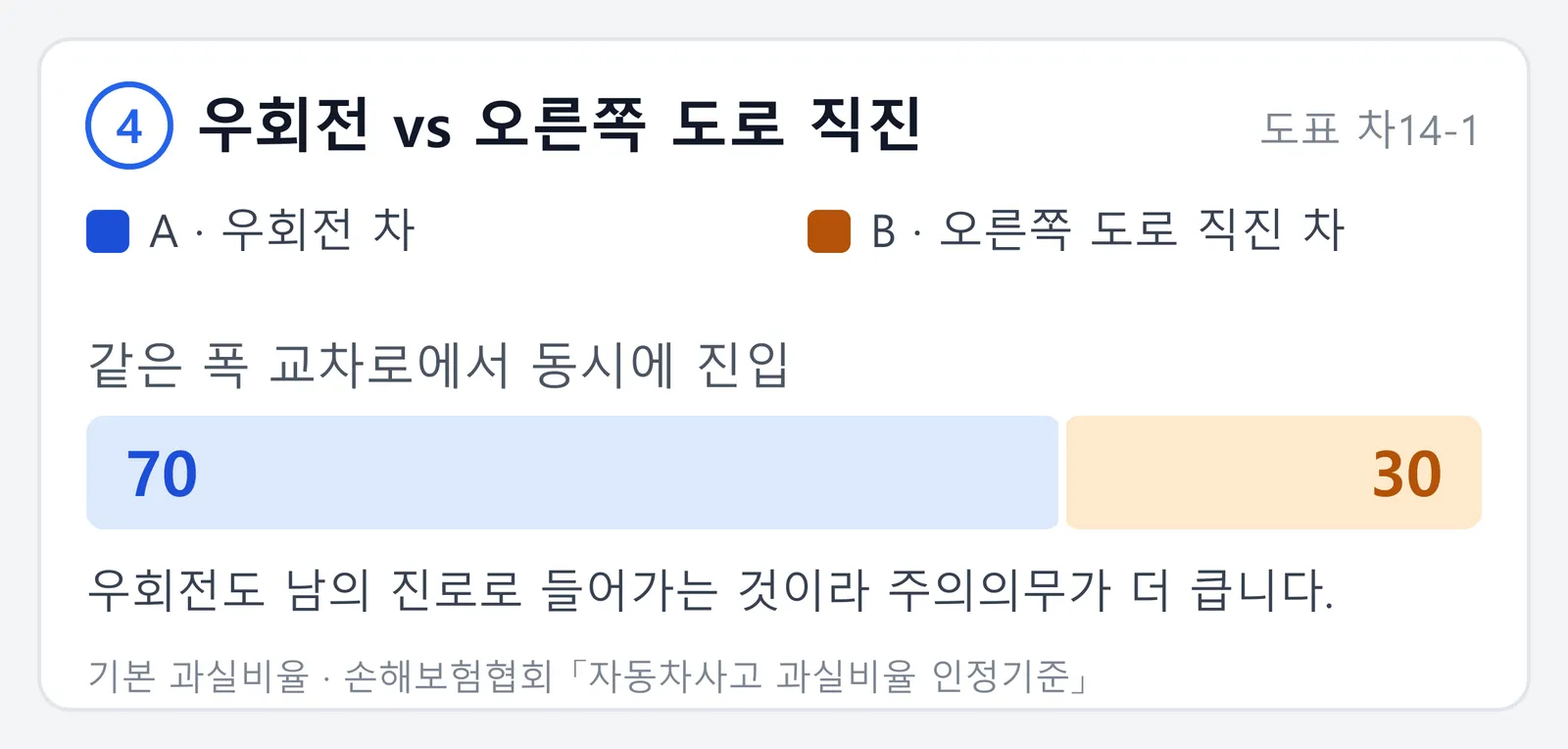 같은 폭 교차로에서 우회전하는 차와 그 오른쪽 도로에서 직진해 오는 차가 부딪힌 사고의 기본 과실비율 막대그래프. 우회전 차 70 대 직진 차 30이라는 내용이다.