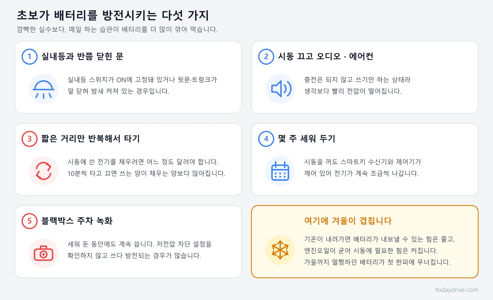 배터리를 방전시키는 다섯 가지 원인과 겨울에 방전이 몰리는 이유