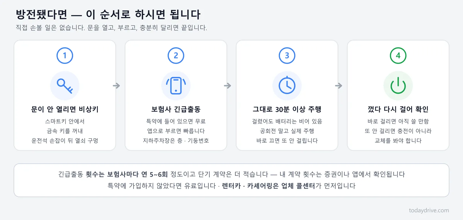 배터리가 방전됐을 때 비상키부터 재시동 확인까지 네 단계 대처 순서