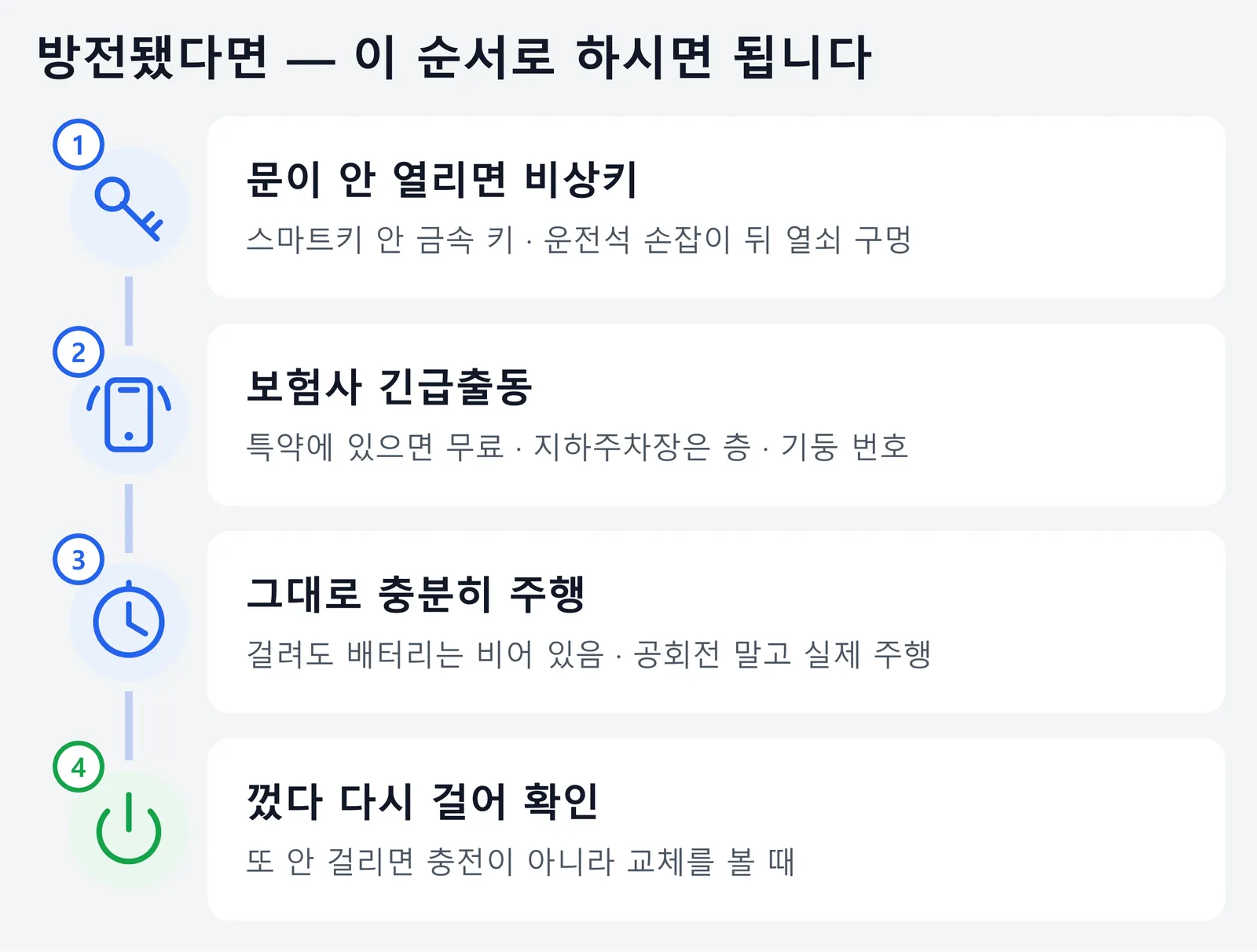 배터리가 방전됐을 때의 대처 순서를 네 단계로 정리한 그림. 문이 안 열리면 스마트키 안 비상키로 열고, 보험사 긴급출동을 부르고, 시동이 걸리면 그대로 충분히 주행한 뒤, 껐다가 다시 걸어 또 안 걸리면 배터리 교체를 봐야 한다는 내용이다.