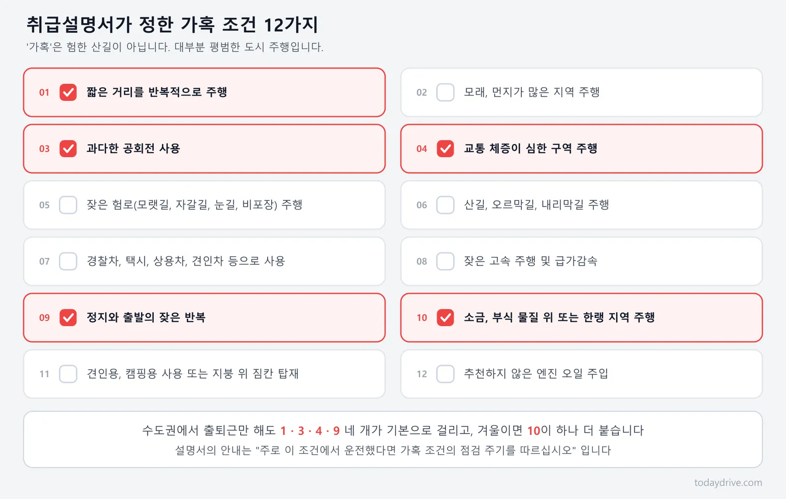 취급설명서가 정한 가혹 조건 열두 가지와 도시 운전자가 기본으로 해당하는 항목
