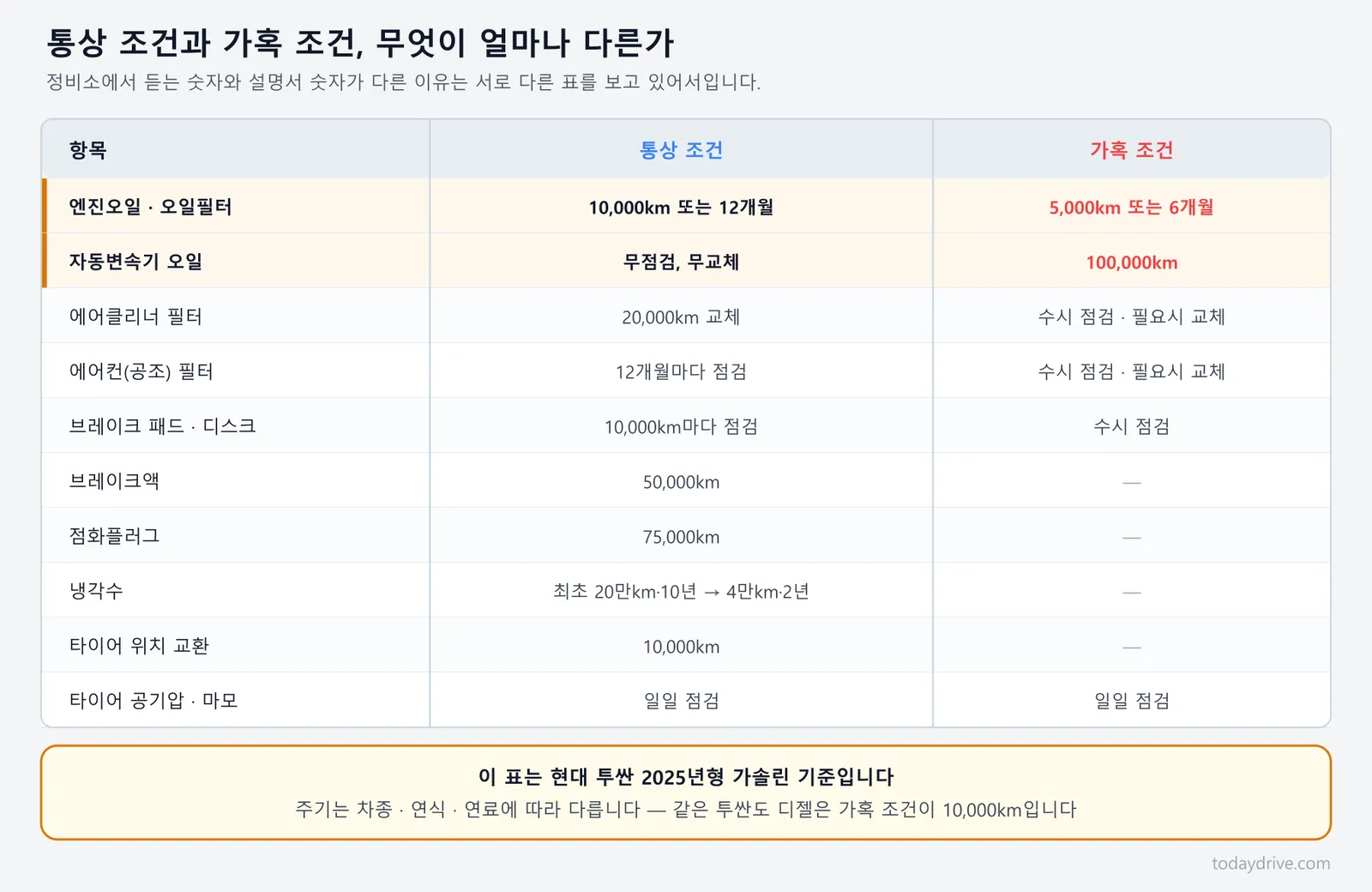 통상 조건과 가혹 조건의 소모품 교체 주기를 항목별로 비교한 표