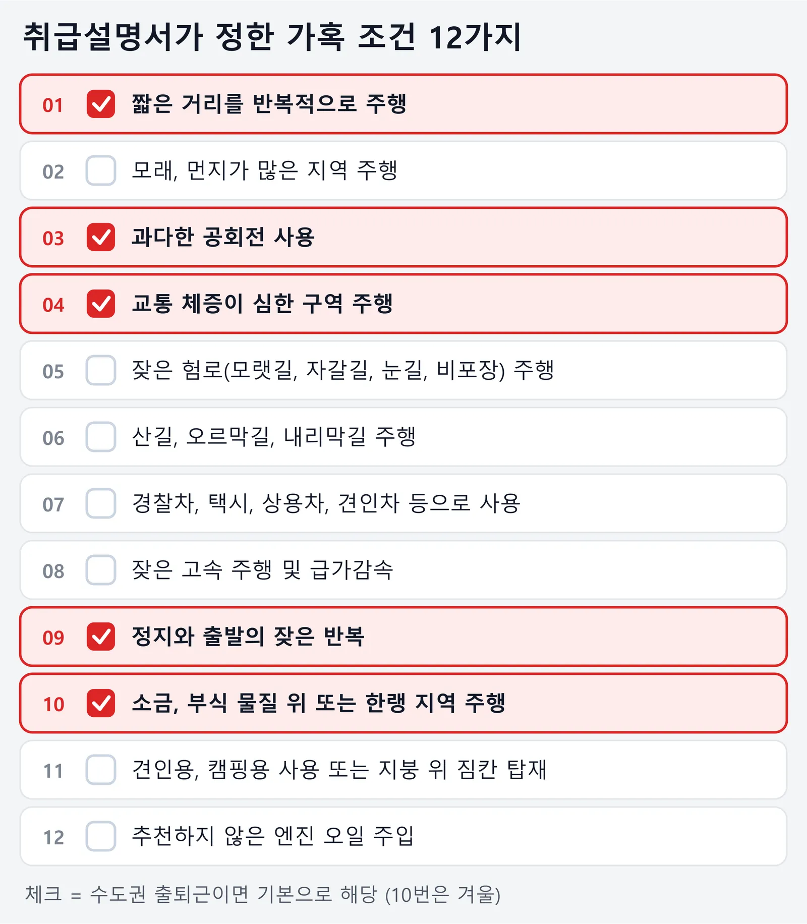 취급설명서가 정한 가혹 조건 12가지를 체크리스트로 정리한 그림. 짧은 거리 반복 주행, 과다한 공회전, 교통 체증이 심한 구역 주행, 정지와 출발의 잦은 반복, 소금·부식 물질 위 또는 한랭 지역 주행에 체크가 되어 있어 수도권 출퇴근 운전자는 대부분 가혹 조건에 해당한다는 내용이다.