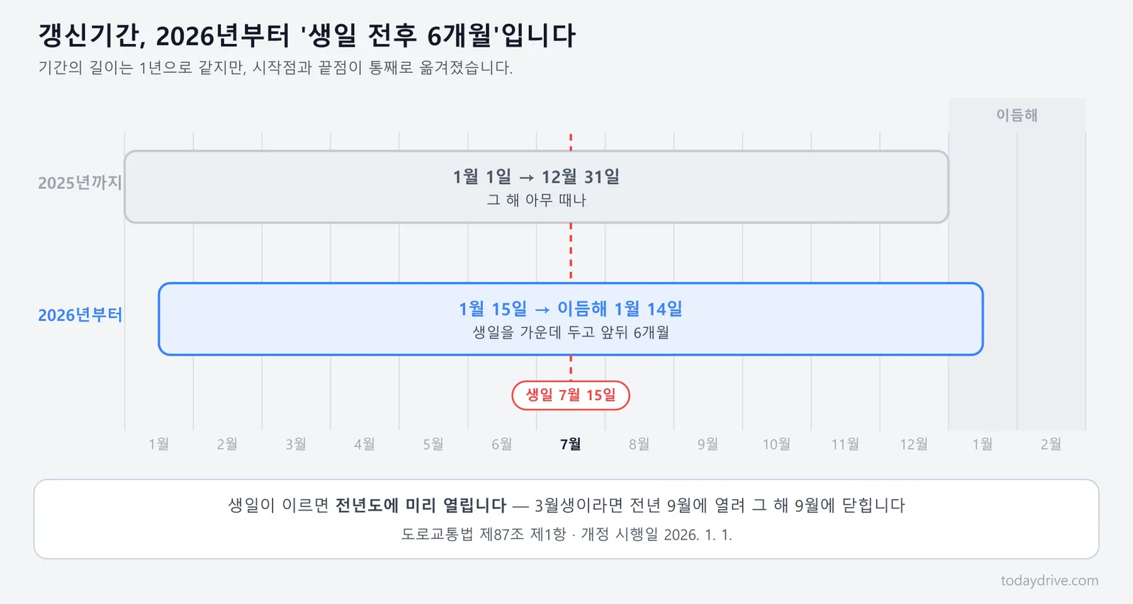 2026년부터 바뀐 운전면허 갱신기간을 생일 기준으로 비교한 타임라인