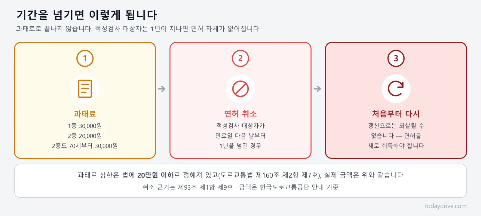 갱신기간을 넘겼을 때 과태료에서 면허 취소까지 이어지는 세 단계
