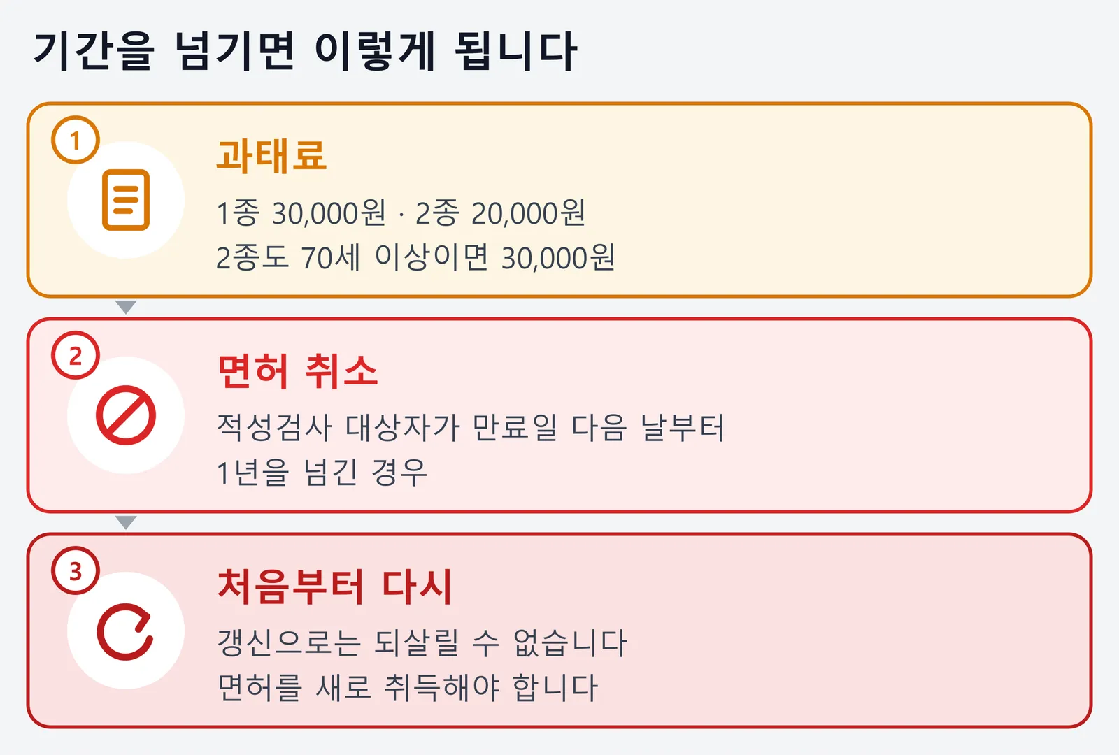 운전면허 갱신기간을 넘겼을 때 생기는 일을 세 단계로 정리한 그림. 먼저 과태료가 1종 30,000원, 2종 20,000원, 70세 이상 2종 30,000원 부과되고, 적성검사 대상자가 만료일 다음 날부터 1년을 넘기면 면허가 취소되며, 취소된 면허는 갱신으로 되살릴 수 없어 새로 취득해야 한다는 내용이다.