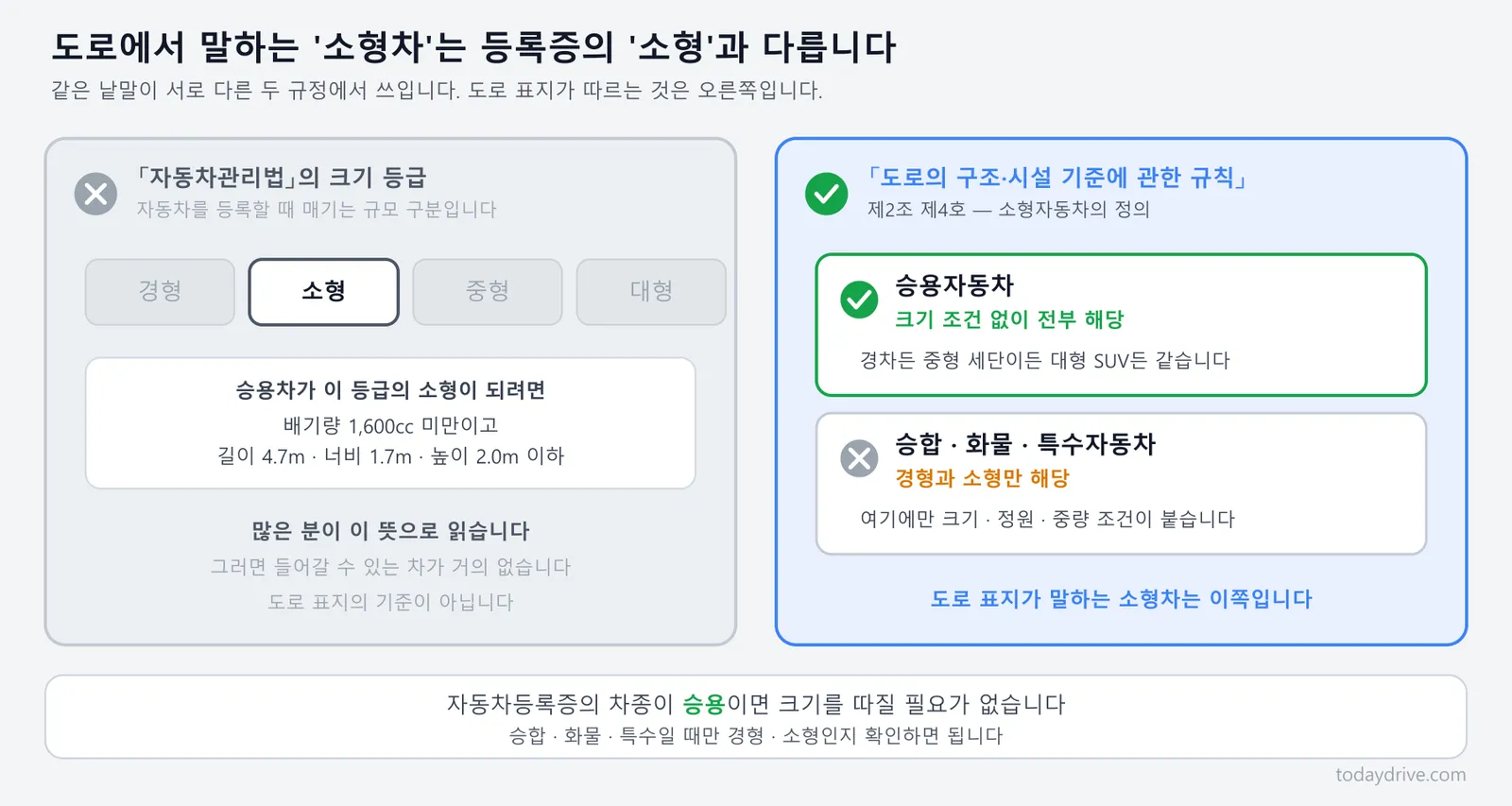 도로에서 쓰는 소형자동차의 정의와 자동차관리법의 크기 등급을 좌우로 비교한 그림. 승용자동차는 크기 조건 없이 전부 해당하고, 승합과 화물과 특수자동차만 경형과 소형으로 제한된다는 내용이다.