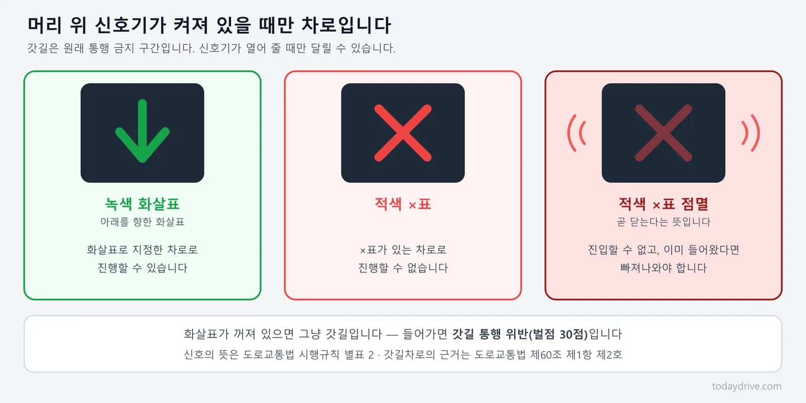 고속도로 갓길 가변차로의 신호기 세 가지를 보여 주는 그림. 녹색 화살표는 통행 가능, 적색 엑스표는 통행 불가, 적색 엑스표 점멸은 진입 금지이며 이미 들어왔다면 빠져나와야 한다는 뜻이다.