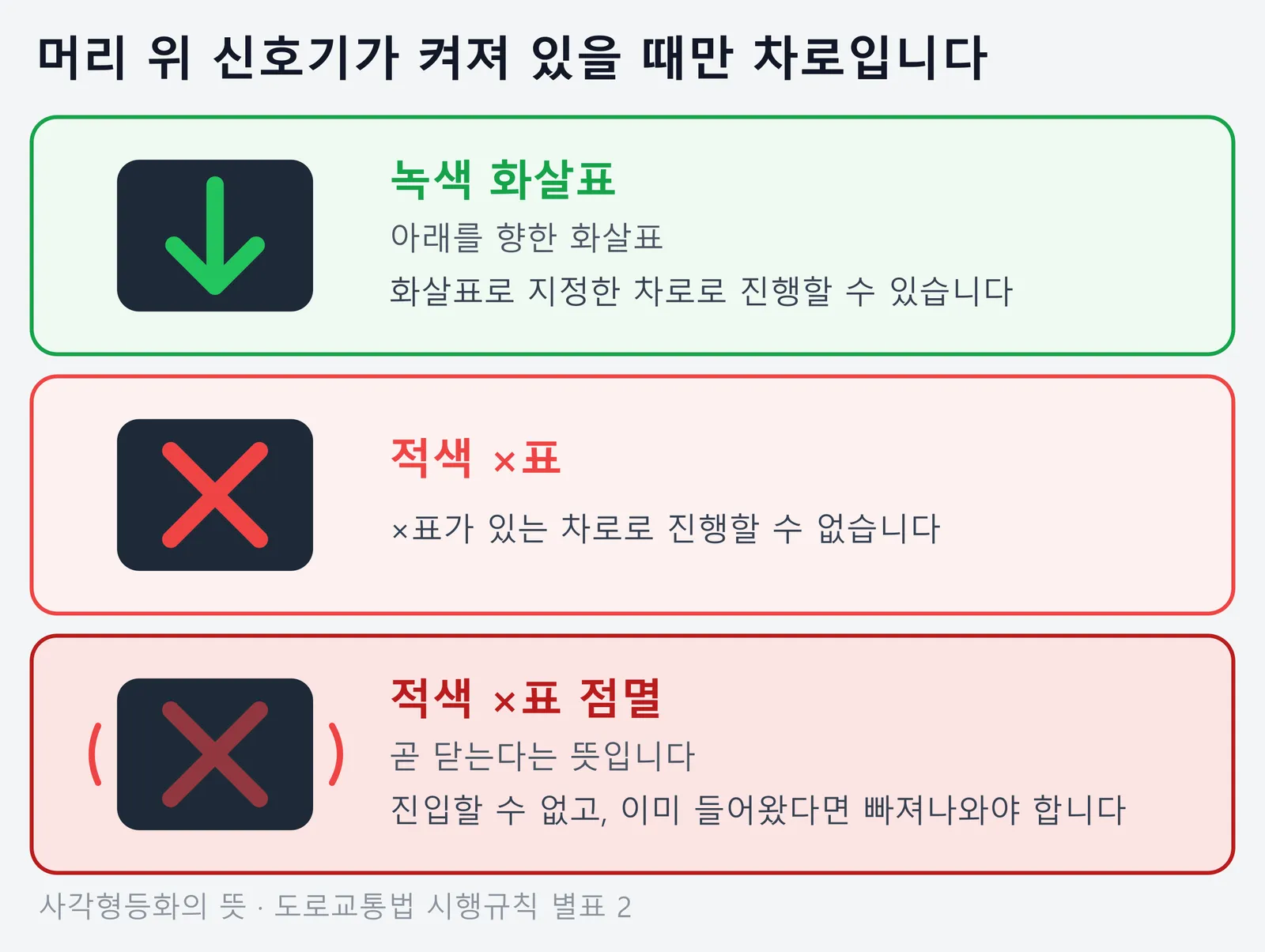 소형차 전용 갓길차로 위 신호기 세 가지를 정리한 그림. 아래를 향한 녹색 화살표는 그 차로로 진행할 수 있고, 적색 X표는 진행할 수 없으며, 적색 X표 점멸은 곧 닫는다는 뜻이라 진입할 수 없고 이미 들어왔다면 빠져나와야 한다는 내용이다.