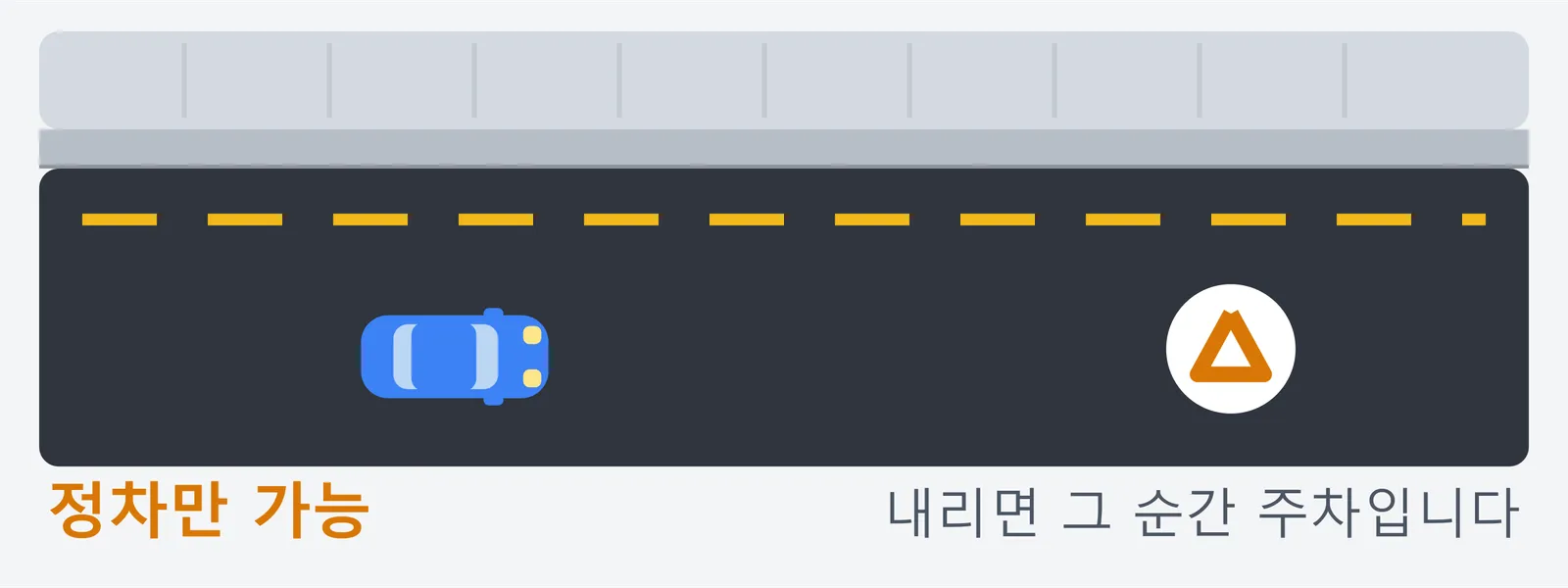 차도 가장자리에 황색 점선이 그어져 있고 차가 서 있는 그림. 정차만 가능하며 운전자가 차에서 내리면 그 순간 주차가 된다는 내용이다.