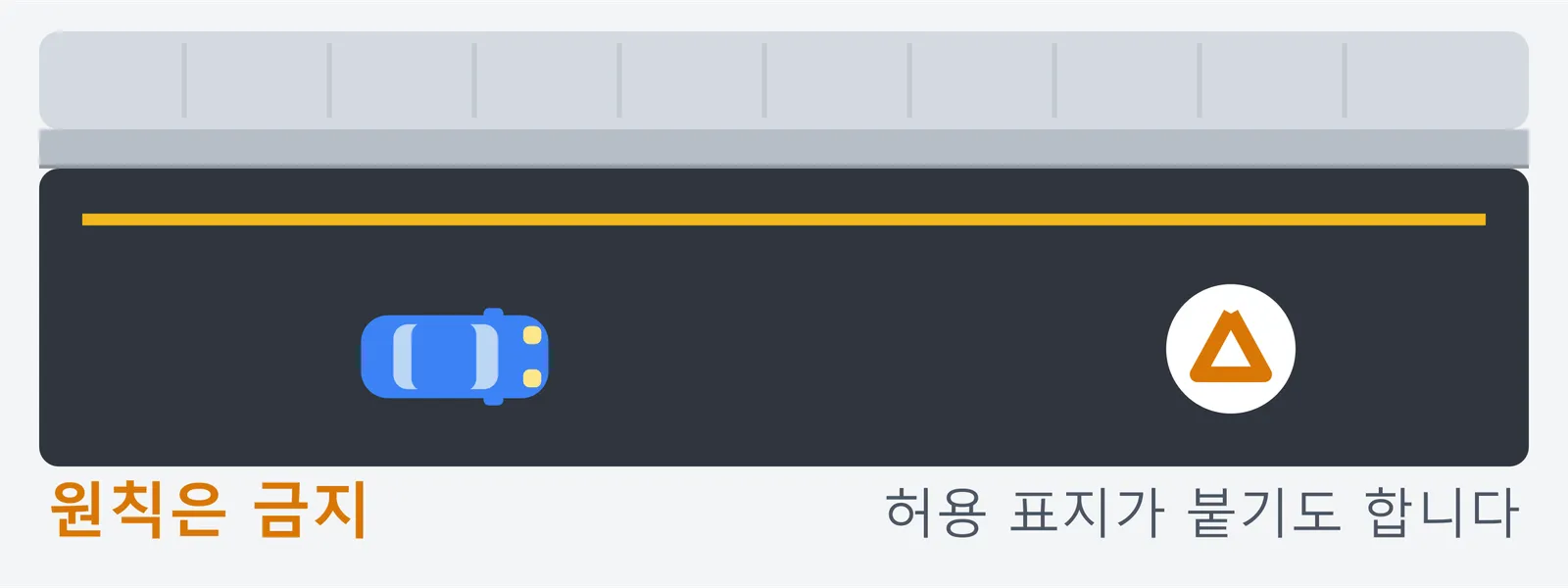 차도 가장자리에 황색 실선이 그어져 있는 그림. 원칙적으로 정차와 주차가 금지되지만 허용 표지가 붙는 경우가 있다는 내용이다.