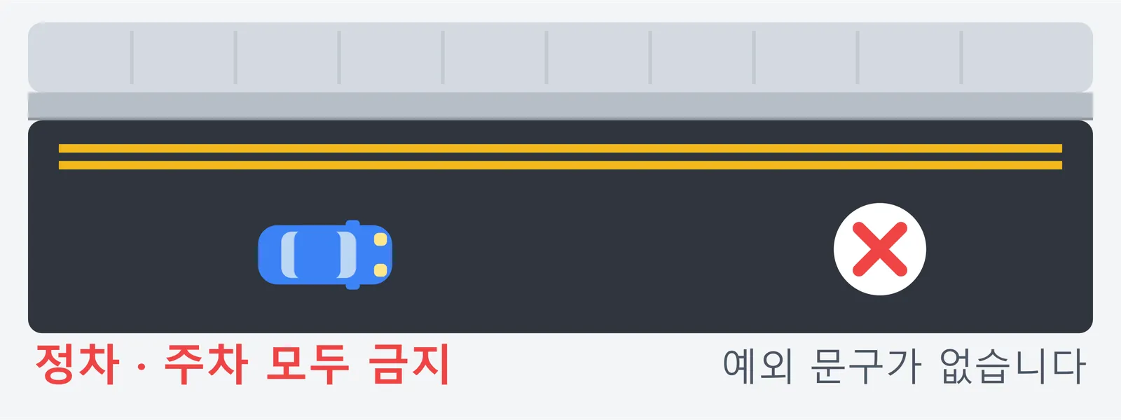 차도 가장자리에 황색 실선 두 줄이 그어져 있는 그림. 정차와 주차가 모두 금지되며 예외를 두는 문구가 없다는 내용이다.