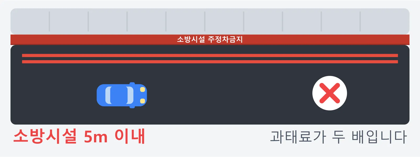 연석 바탕이 적색으로 칠해지고 백색으로 소방시설 주정차금지라고 적혀 있으며 차도에 적색 복선이 그어진 그림. 소방시설로부터 5미터 이내라 정차와 주차가 금지되고 과태료가 두 배라는 내용이다.