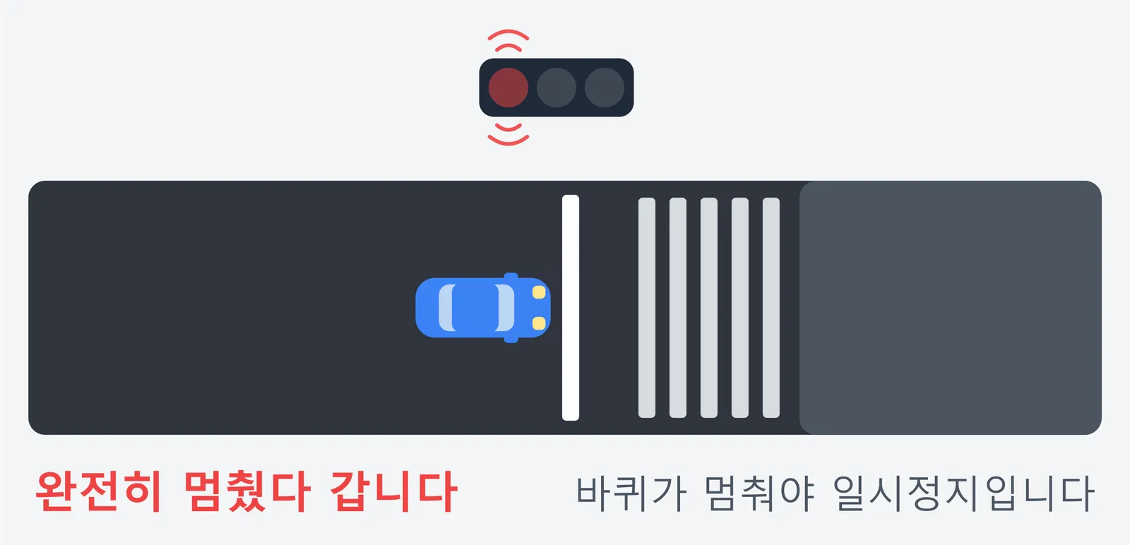 적색 점멸 신호등이 켜진 교차로를 위에서 내려다본 그림. 차가 정지선 바로 앞에 멈춰 서 있고, 바퀴가 완전히 멈춰야 일시정지라는 내용이다.