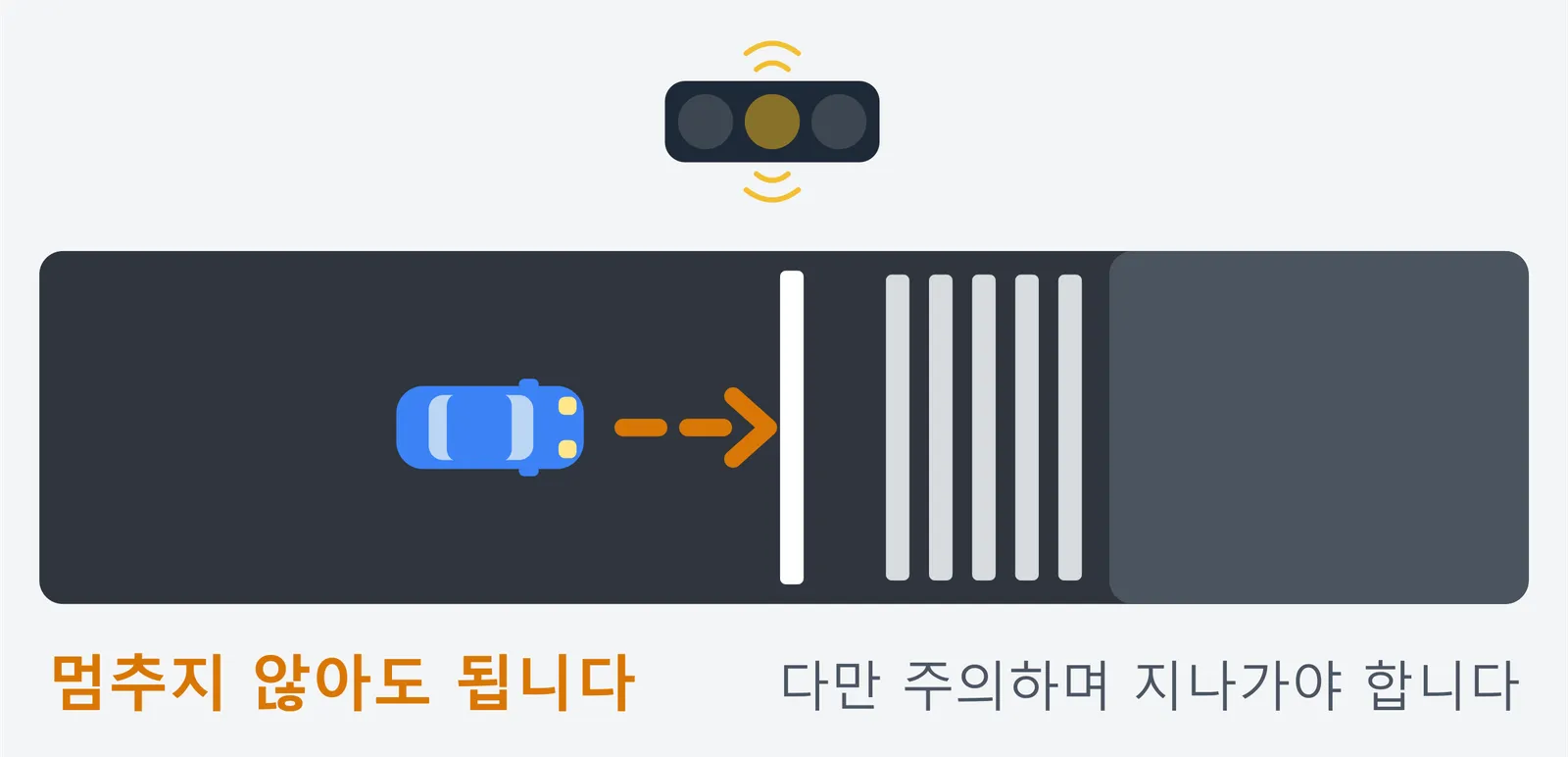 황색 점멸 신호등이 켜진 교차로를 위에서 내려다본 그림. 차가 정지선을 향해 점선 화살표를 따라 그대로 진행하고 있으며, 멈추지 않아도 되지만 주의하며 지나가야 한다는 내용이다.