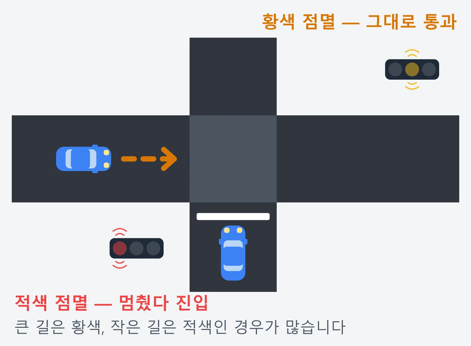 점멸신호 교차로를 위에서 내려다본 그림. 가로로 난 큰 길은 황색 점멸이라 그대로 통과하고, 세로로 난 작은 길은 적색 점멸이라 정지선 앞에 멈춰 서 있으며, 큰 길이 황색이고 작은 길이 적색인 경우가 많다는 내용이다.