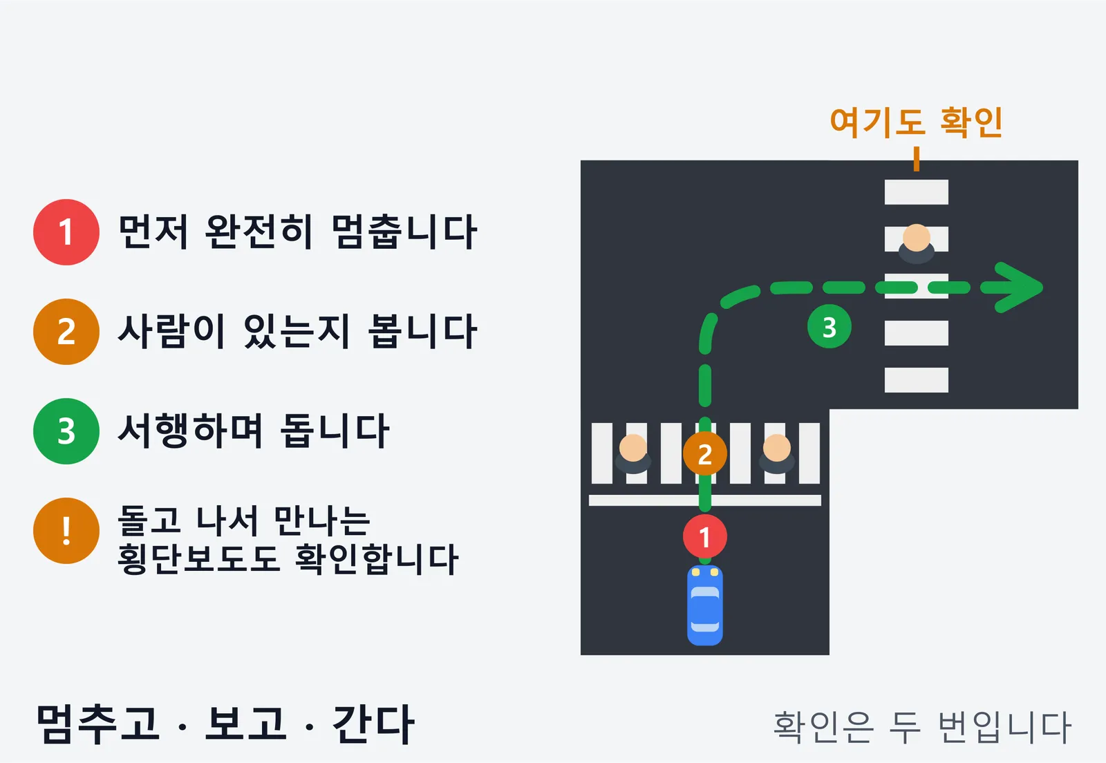 교차로에서 우회전하는 세 단계를 위에서 내려다본 그림. 먼저 정지선 앞에서 완전히 멈추고, 횡단보도에 사람이 있는지 확인한 뒤, 사람이 없을 때 서행하며 돌고, 돌고 나서 만나는 두 번째 횡단보도도 똑같이 확인해야 한다는 내용이다.
