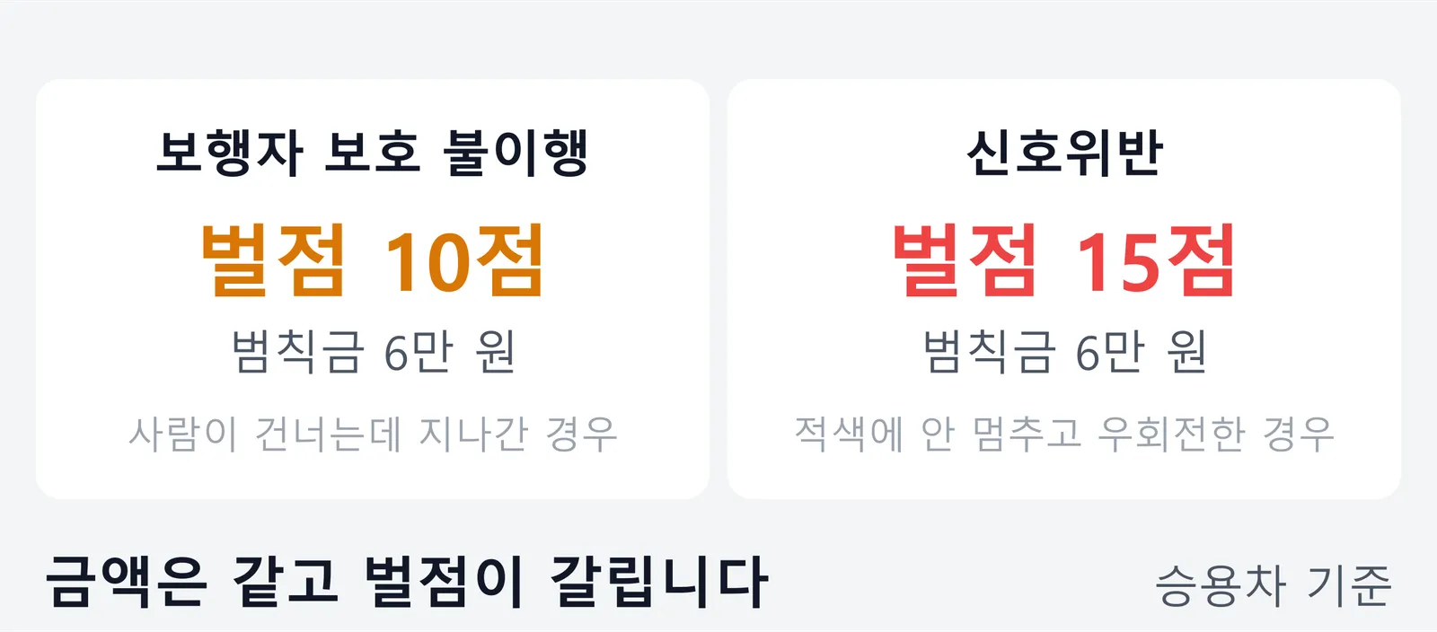 우회전에서 걸리는 두 가지 위반을 비교한 그림. 승용차 기준으로 보행자 보호 불이행은 범칙금 6만 원에 벌점 10점이고, 신호위반은 같은 6만 원이지만 벌점이 15점이라는 내용이다.