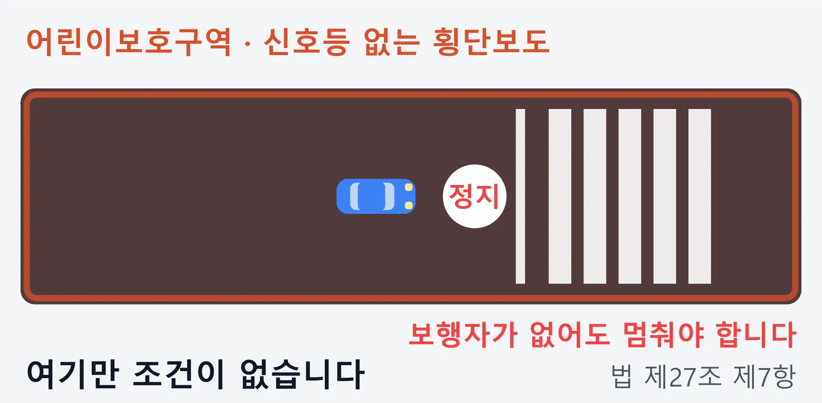 어린이보호구역 안의 신호등 없는 횡단보도 앞에 차가 멈춰 선 그림. 이곳에서는 보행자가 있든 없든 관계없이 반드시 일시정지해야 한다는 내용이다.